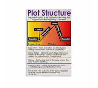 Plot Diagram Narrative Structure Poster Classroom Education | Storytelling Poster Illustrating Exposition Rising Action Climax for Student Writers(Framed,12x18inch(30x45cm))