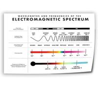 poster Electromagnetic Spectrum Educational Poster - Science Classroom Wall Art for Physics, School and Office Decor(Framed,12x18inch(30x45cm))