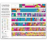 poster US Frequency Allocation Chart Poster - Radio Spectrum Wall Art for Ham Radio, Engineering & STEM Classroom Decor(Unframed,12x18inch(30x45cm))