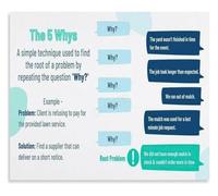PQYSMVVG Five Whys Root Cause Analysis Poster Ask Why Five Times Diagram Continuous Improvement Office Wall Hanging(Unframed,16x24inch(40x60cm))
