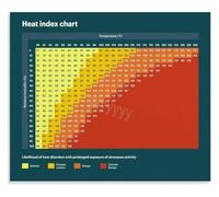 PQYSMVVG Heat Index Reference Poster Outdoor Activity Risk Level Weather Knowledge Decor(Framed,08x12inch(20x30cm))