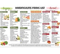 Prevention Diet Poster | Diverticulitis food list eat avoid for gut wall art(Unframed,12x18inch(30x45cm))