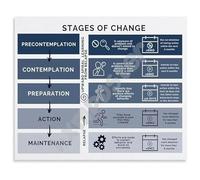 Psychology Educational Poster Stages of Change Model Chart Canvas Wall Art for Counseling Office Living Room and Classroom Decor(Framed,08x12inch(20x30cm))