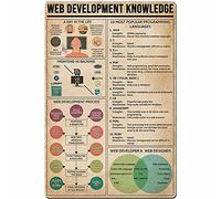 PUBDSKBLDE Programmatore Targa in metallo con scritta "Web, Development Knowledge", poster in latta, infografica, scuola, educazione, club, casa, cucina, bar, decorazione da parete, 20 x 30 cm