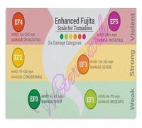 QMKADFQXF Tornado Classification Poster EF0 EF1 EF2 EF3 EF4 EF5 Visual Guide Science Education Living Room Wall(Unframed,12x18inch(30x45cm))