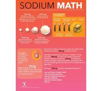 Quick Sodium Reference Poster, Easy Calculation Guide to Cut Sodium, Kitchen or Classroom Wall Art(Unframed,08x12inch(20x30cm))