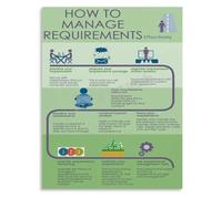 REIUAFWYGV How to Manage Requirements Effectively Business Analyst Guide Infographic Poster for BA Study Room Wall-Art(Unframed,12x18inch(30x45cm))