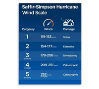 REIUAFWYGV Hurricane Wind Scale Poster Saffir Simpson Category | Detailed wind speed and damage chart for storm(Framed,08X12inch(20X30cm))