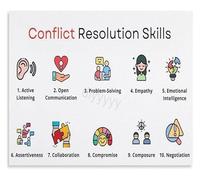 REIUAFWYGV Peaceful Conflict Resolution Poster SEL Strategies Canvas Wall-Art for School Counselor Office(Unframed,16x24inch(40x60cm))