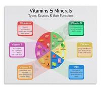 REIUAFWYGV Vitamins and Minerals Poster Essential Nutrients Nutrition Guide Canvas Wall-Art for Kitchen Home Office Decor(Framed,12x18inch(30x45cm))