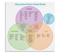 RNUMLIGH Macro Balance Poster Friendly Protein Carb Fat Guide | Achieve macro balance by choosing the right protein carb and fat foods(Framed,08x12inch(20x30cm))