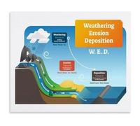 RNUMLIGH River Bend Cut Bank Poster Erosion Deposition Chart | Outside curve erodes faster inside curve drops sediment meanders migrate across floodplains(Framed,16x24inch(40x60cm))