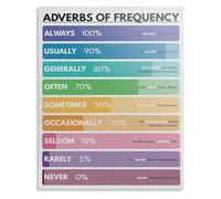 RUAJOGYNVM Types of Adverbs Metal Tin Sign Adverbs of Frequency Educational Chart Grammar Reference For Teachers ESL Classroom Decor 8 X 12 inch