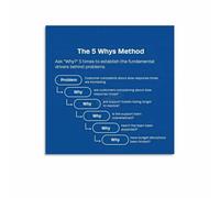 RVBLRDSE 5 Whys Root Cause Analysis Infographic Canvas Wall-Art Poster Problem Solving Methodology Chart Continuous Improvement Office Decor Lean Gift(Framed,12X18inch(30X45cm))