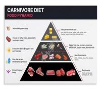 RVBLRDSE Carnivore Diet Food Guide Healthy Eating Pyramid Poster Nutritional Chart for Home Kitchen Gym Wall Health Class Resource(Framed,08x12inch(20x30cm))