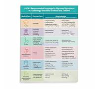 Safe Eating Guide Poster Food Ingredient Alert Chart Helpful Wall Art for School Cafeteria Home Kitchen(Unframed,08x12inch(20x30cm))