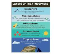 Science Classroom Educational Poster of Atmosphere Layers Canvas for Home Study Room Bedroom Wall Decor(Framed,16x24inch(40x60cm))