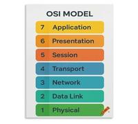 SHFTQXSLAT Complete OSI Model Poster Layer 1 Physical to Layer 7 Application Data Flow Visualization IT Student Wall Hanging(Framed,16x24inch(40x60cm))