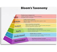 SHFTQXSLAT Educational Pedagogy Pyramid Chart Canvas Wall-Art Learning Poster for School Classroom Decor(Framed,08x12inch(20x30cm))