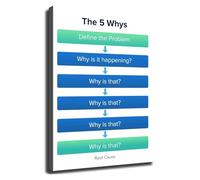 SHFTQXSLAT Root Cause Analysis Method Poster 5 Whys Problem Solving Canvas Print Wall-Art for Home Study Office Decor(Framed,08x12inch(20x30cm))