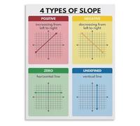 Slope Poster for Math Class Four Types of Slope Educational Wall Art Algebra Graphing Chart Classroom Teaching Resource Decor(Unframed,16x24inch(40x60cm))