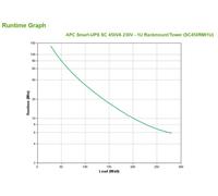 APC Smart-UPS SC - SC450RMI1U - Gruppo di continuità (UPS) 450VA (Rackmount 1U, Line Interactive, 4 Uscite IEC-C13, Shutdown Software)
