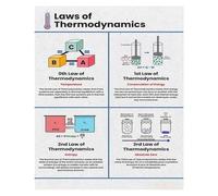 SMGLRUEAT Canvas Print: The Laws of Thermodynamics - Essential Physics Chart, Educational Wall Art for Students, Teachers, and Science Enthusiasts(Unframed,12x18inch(30x45cm))
