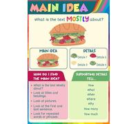 SMGLRUEAT Classroom Reading Poster: How to Find the Main Idea - A Clear Guide for Students, Vibrant Educational Chart for School Decor & Teacher Resources(Unframed,08x12inch(20x30cm))