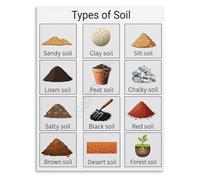 Soil Type Classification Chart Geology Poster Educational Wall Art Classroom Living Room Decor