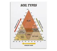 Soil Types Chart Geology Science Poster Classroom Wall Art Living Room Study Decor
