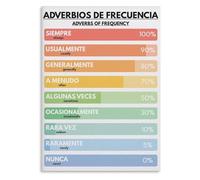 Spanish Language Learning Adverbs of Frequency Grammar Anchor Chart Educational Wall Art for Students Teachers Homeschool(Unframed,08x12inch(20x30cm))
