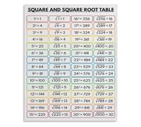 Square Root Table Metal Signs Science Education Art 12x8 Inch | Great visual aid for elementary and middle school students