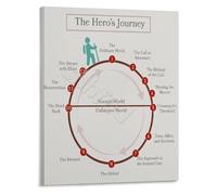SSOPTMCB Story Structure Poster The Heros Journey Canvas Print Inspirational Wall-Art for Authors Teachers and Writing Students Decor(Unframed,08x12inch(20x30cm))