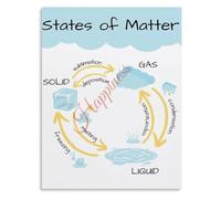 State of Matter Physics Poster for Classroom Learning