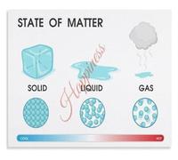 State of Matter Physics Poster for Education