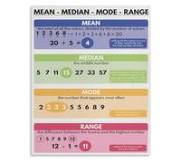 Statistics Educational Poster Mean Median Mode Range Math Chart Metal Sign Classroom Wall Art for Teachers(Framed,16x24inch(40x60cm))