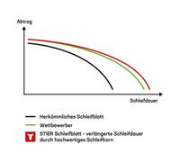 STIER Dischi abrasivi per legno, diametro 150 mm, 16 fori Quantità:1
