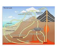 Stone Cycle Poster Rock Types Earth Science Wall-Art