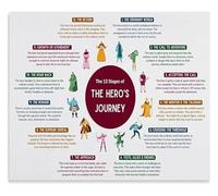 Story Circle Hero Journey Canvas Poster Writing Guide Classroom Decor Home Office Reference Art