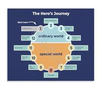 Storytelling Poster The Heros Journey Canvas Print Educational Wall-Art for Authors Screenwriters and Creative Writing Students(Framed,08x12inch(20x30cm))