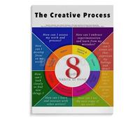 Studio Habits of Mind & The Creative Process Poster - Artist Mindset Educational Chart for Art Classroom Studio Decor(Framed,08x12inch(20x30cm))