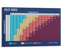 Summer Heat Poster Index Danger Chart