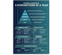 TAMDDBPJD Canvas Painting of The Five Dysfunctions of a Team for Modern Office Wall Decor(Framed,08x12inch(20x30cm))