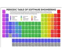 Tavola periodica dell'ingegneria del software, scala dei tempi geologici, insegne in metallo, guida di riferimento per la conoscenza della geologia, poster, targhe per l'insegnamento in classe, decora