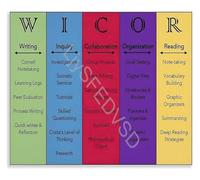 Teaching Resource Poster AVID Strategies Cornell Notes Chart WICOR Framework Canvas for School and Homeschool(Framed,16x24inch(40x60cm))