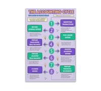 The Accounting Cycle Visual Guide Poster - Educational Infographic for Bookkeeping and Finance Office Decor(Framed,16x24inch(40x60cm))