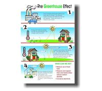 The Greenhouse Effect Diagram Climate Change Science Poster for School Classroom Educational Wall Art Gift for Science Teachers and Students(Framed,12x18inch(30x45cm))