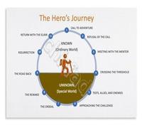 The Heros Journey Story Structure Poster Creative Writing Classroom Decor Educational Wall-Art for Writers Teachers(Unframed,08x12inch(20x30cm))