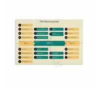 The Heros Path Inspirational Poster Adventure Map Wall Art for Study Home Office Living Room Bedroom Decor Print(Unframed,16x24inch(40x60cm))