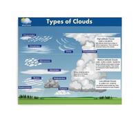 Types of Clouds Poster Weather Science Guide